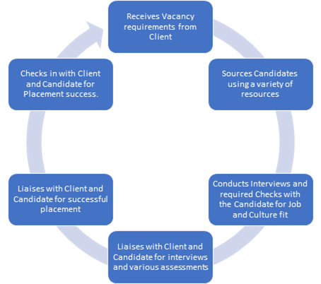 Process Diagram